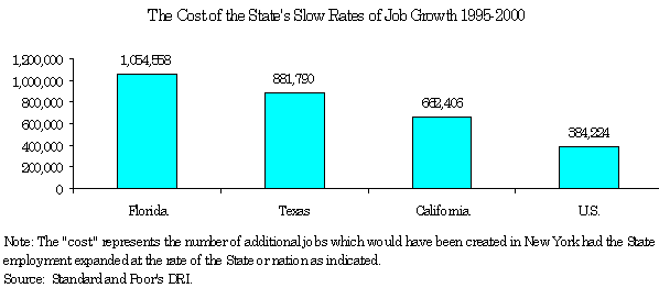 Slow Rates of Job Growth Chart 1995-2000