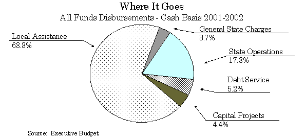 Funds Disbursements-Cash Basis 2001-02