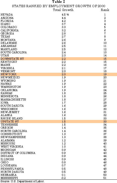 States Ranked By Employment Growth 2000 Chart